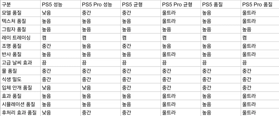 [DF] 붉은사막 PS5, PS5 Pro용 PC 대응 그래픽 옵션_1.webp