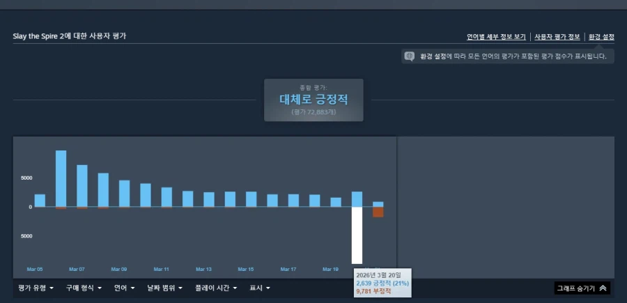 슬더스2] 압긍 스타트 찍었던 게임 근황_2.webp