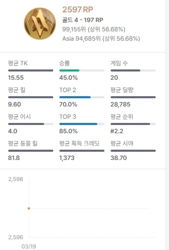 이터널리턴)승률 5%로 골드 찍은 후기_4.webp