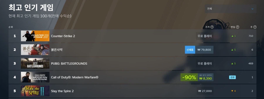 현 시각 붉사 스팀 상황_1.webp