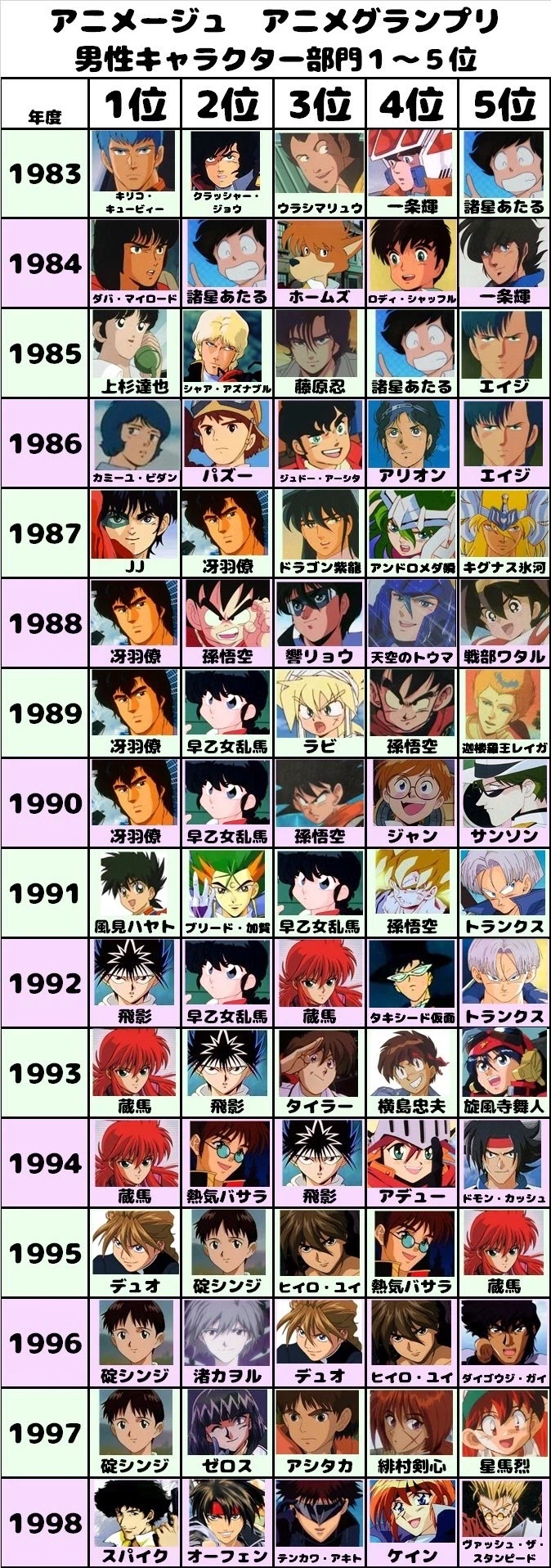 아니메쥬 애니그랑프리 남성캐릭터 랭킹 1983~1998_1.webp