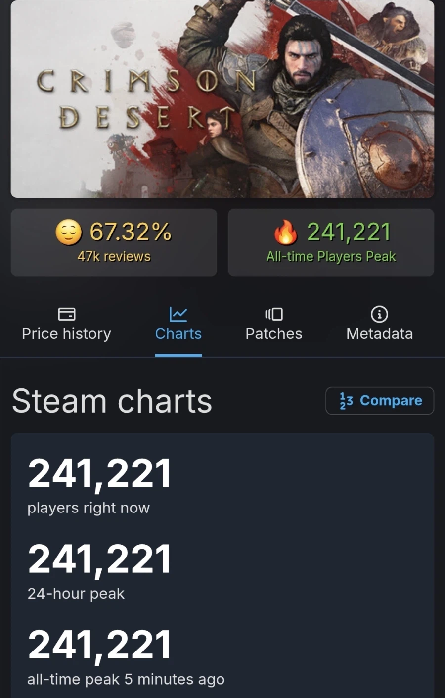 붉은사막 스팀 최다 동접 갱신_1.webp