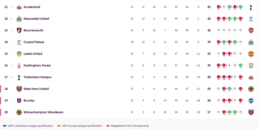 노팅엄전 졸전 0-3 대패! 2026년 무패패무무패패패패패무패_1.webp