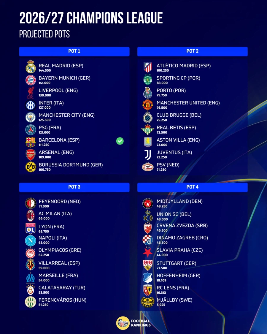 [UCL] 바르셀로나, 26-27 챔스리그 진출 가장 먼저 확정_1.webp