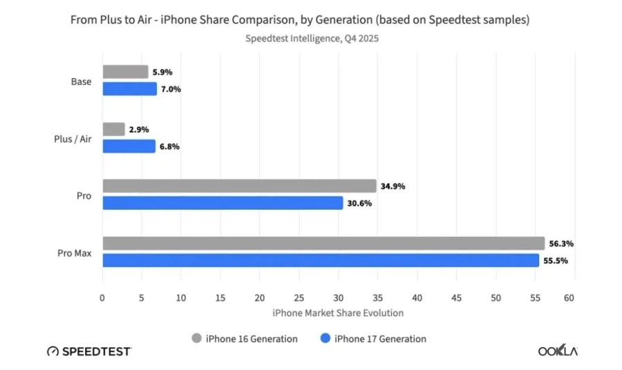 애플 아이폰 에어 실사용률, 아이폰 16 플러스에 2.3배 넘어_1.webp