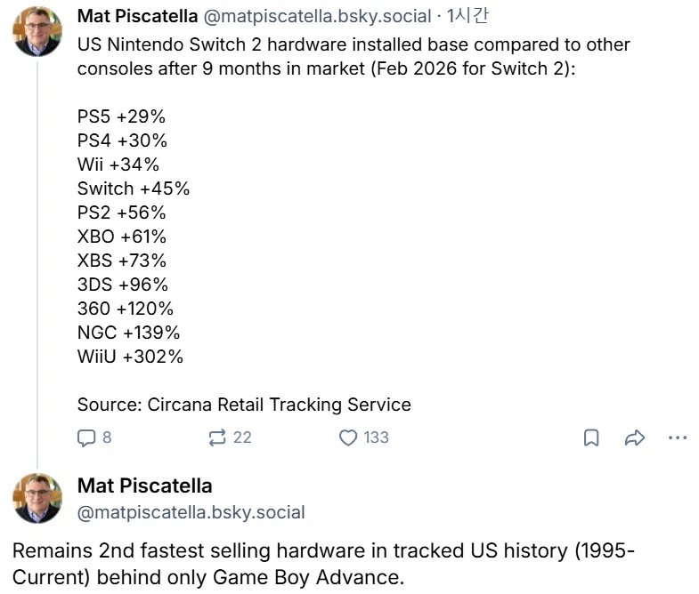 닌텐도 스위치 2는 미국에서 GBA 다음으로 두번째로 가장 빠르게 판매된 하드_1.webp