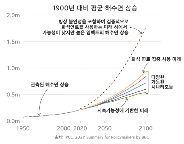 의외로 사람들이 오해하는 지구온난화 경고 내용_1.webp