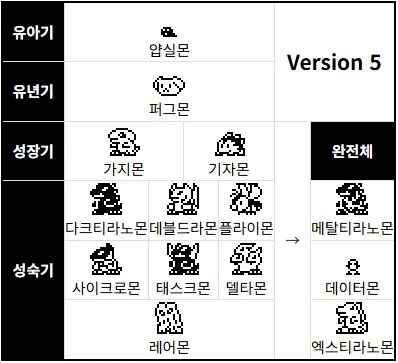 디지몬) 버전 5는 언제쯤 정규진화루트가 추가될까_1.webp
