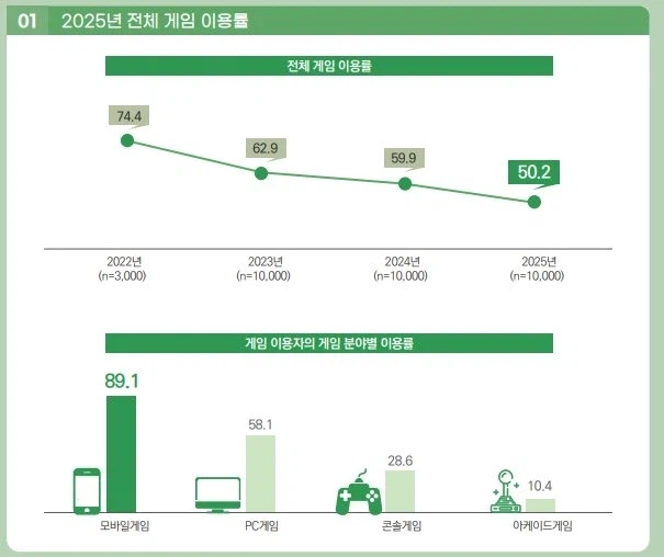 3년째 하락세, 대한민국 게임 이용률 74.4% -> 50.2%_1.webp