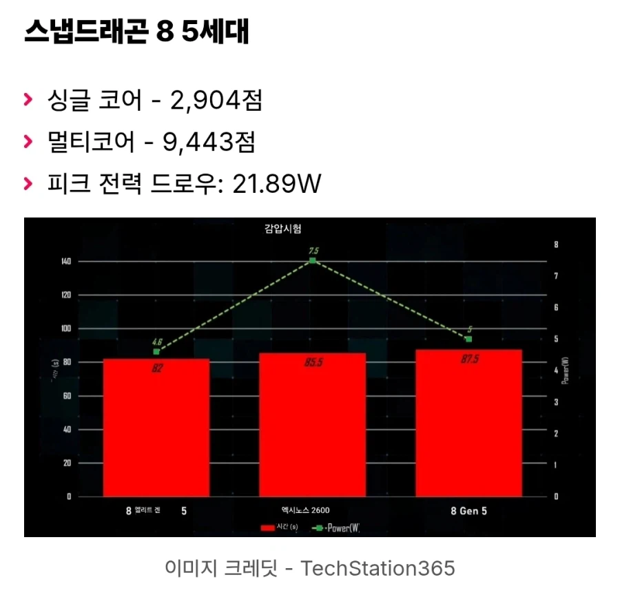 엑시노스 2600 피크파워에서 30W를 소비,긱벤치는 스냅보다 40% 더 높음._6.webp