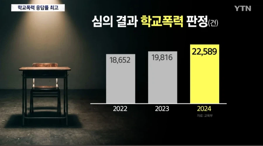 학폭 역대 최고치... 교육부 "민감해져서 그렇다"_5.webp