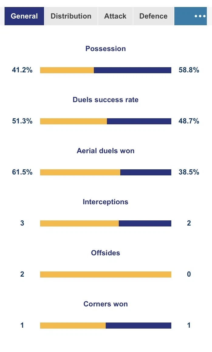 AWCL Ro8 4경기 전반종료 양팀 스탯_1.webp