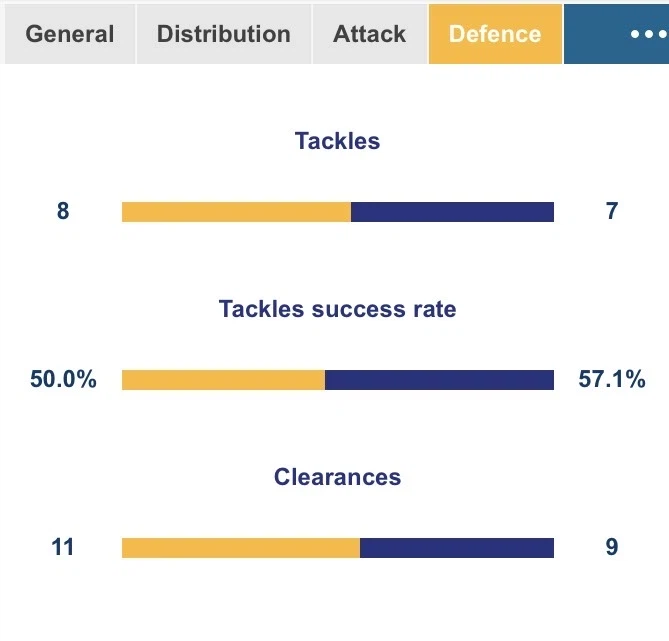 AWCL Ro8 4경기 전반종료 양팀 스탯_4.webp