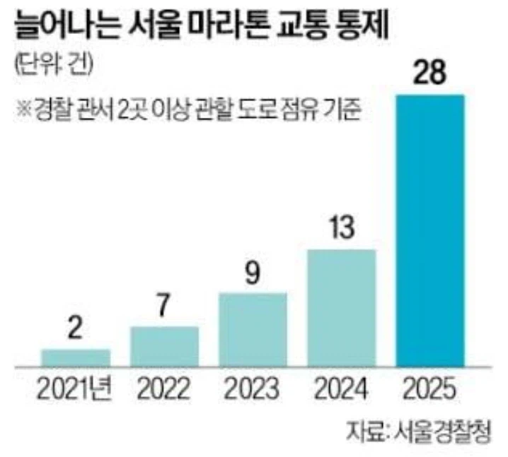 서울에서 3월 한달 마라톤 19건이었다는것 보다 호러인 내용_2.webp
