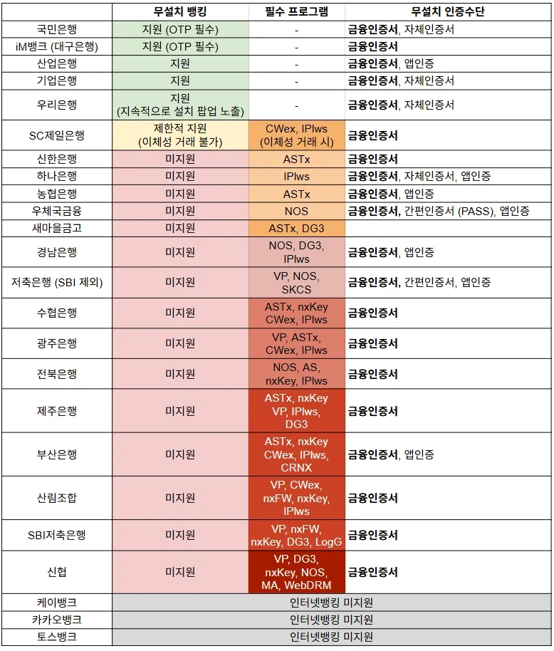 국내 웹사이트 '설치형 보안 SW' 필수 설치 현황 (은행/카드/정부)_1.webp