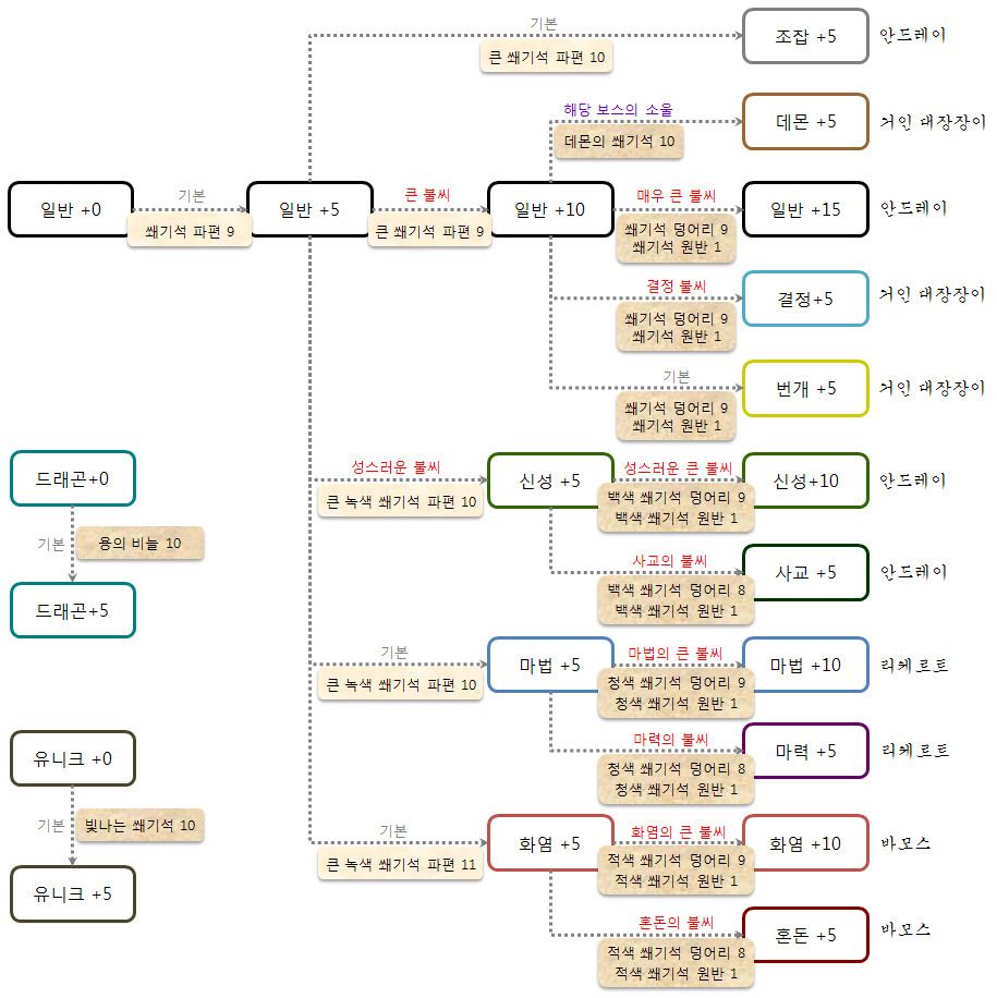 무기 진화/강화 총람 : 대장장이, 불꽃, 광석, 까마귀 둥지 등_1.jpg