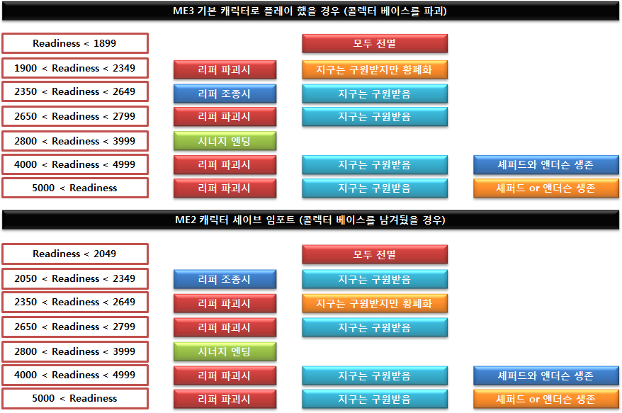 깔끔하게 정리한 매스이펙트3 엔딩조건_1.jpg