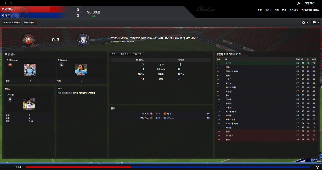 FM2013 - 카디프시티 ①⑦ 연재 재개 2017시즌 무패행진의 끝은?_14.jpg