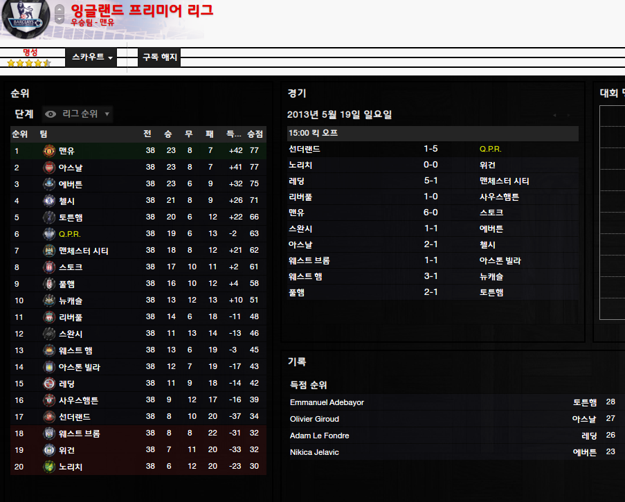 FM2013 - Q.P.R 노영입 첫시즌 결산_1.jpg