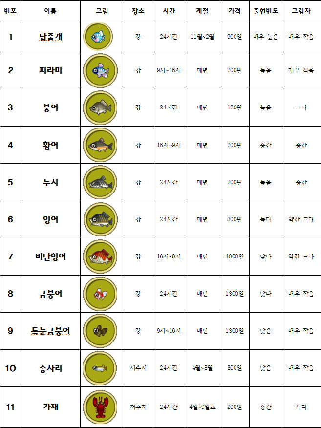 튀어나와요 동물의숲 물고기 도감 브금주의 동물의 숲 패밀리 전체글 보기 루리웹