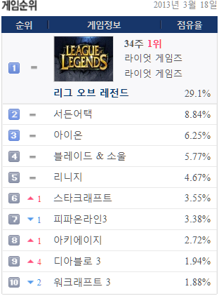 3월 18일 PC방 게임 점유율 순위_1.jpg