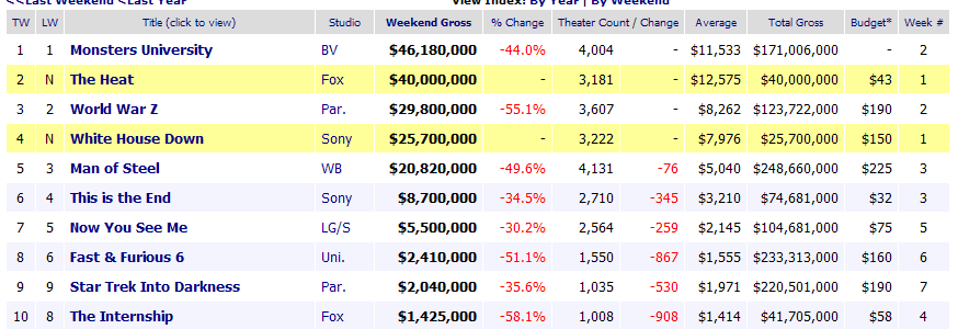 [화이트 하우스 다운] 흥행 참패 _1.jpg