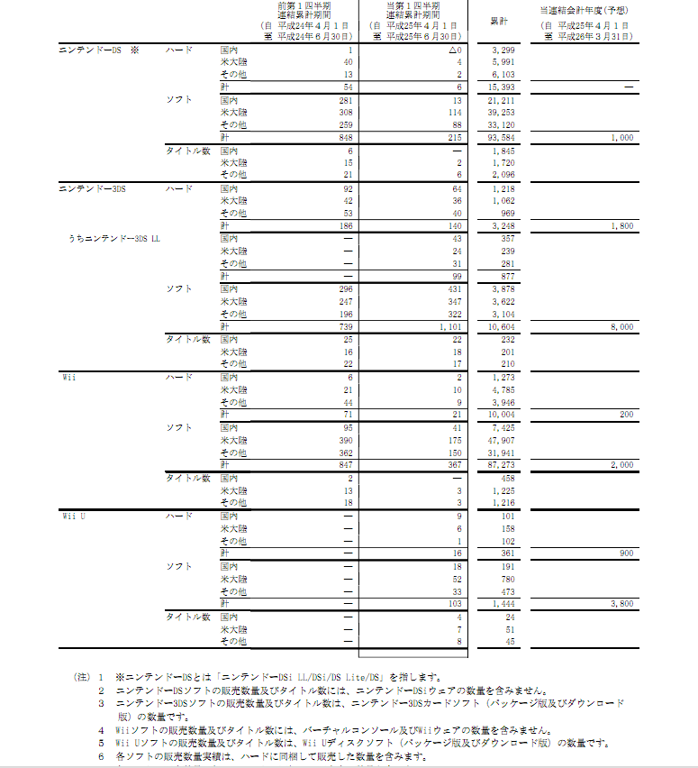 닌텐도 하드웨어 전세계 판매실적 (2013년 4월~6월)_1.jpg