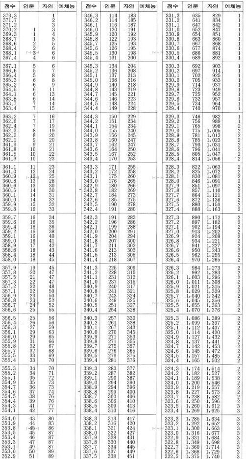 역대 최악난이도 불수능. 1997년도 대학수학능력시험_1.jpg