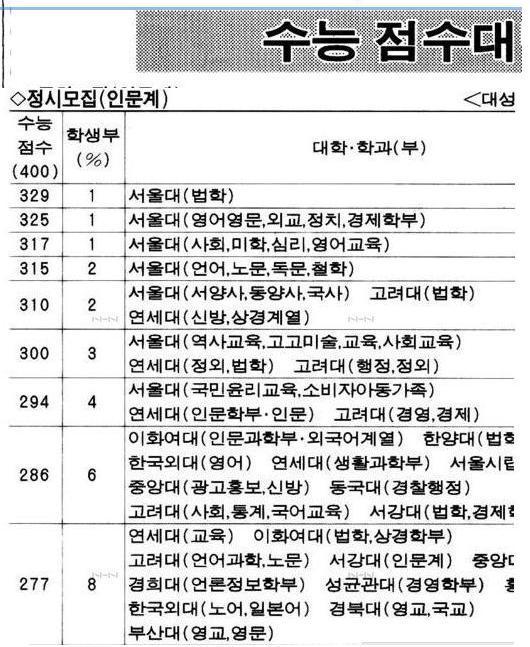 역대 최악난이도 불수능. 1997년도 대학수학능력시험_2.jpg