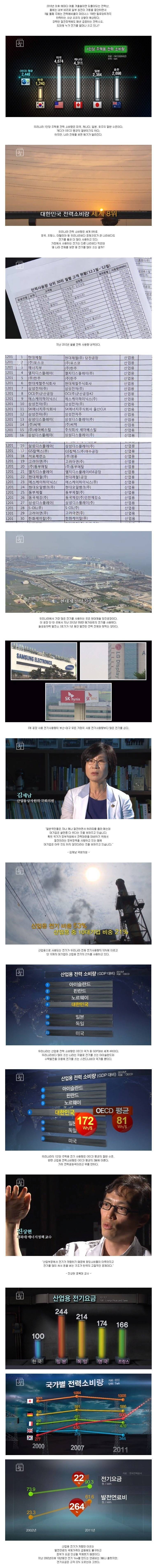대한민국 전력 대란의 주범_1.jpg