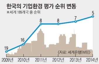 기업 하기 힘든 나라.JPG_2.jpg