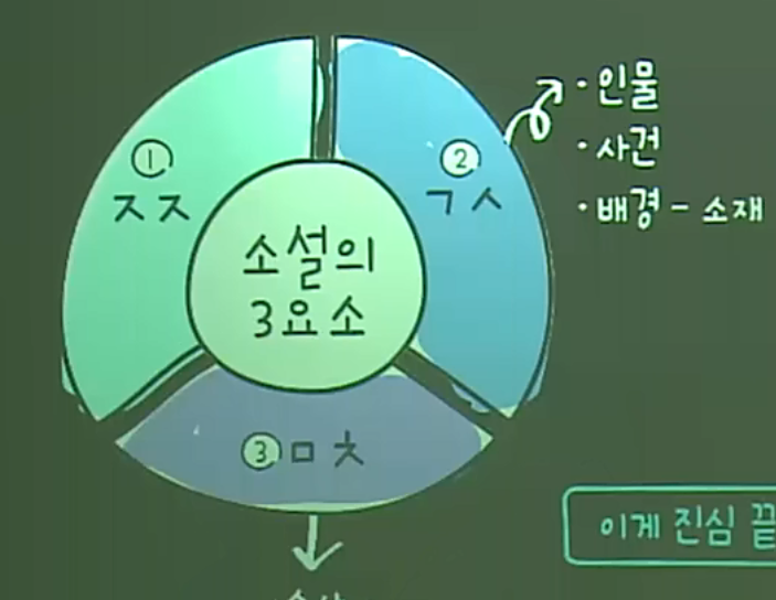 소설의 3요소_1.jpg