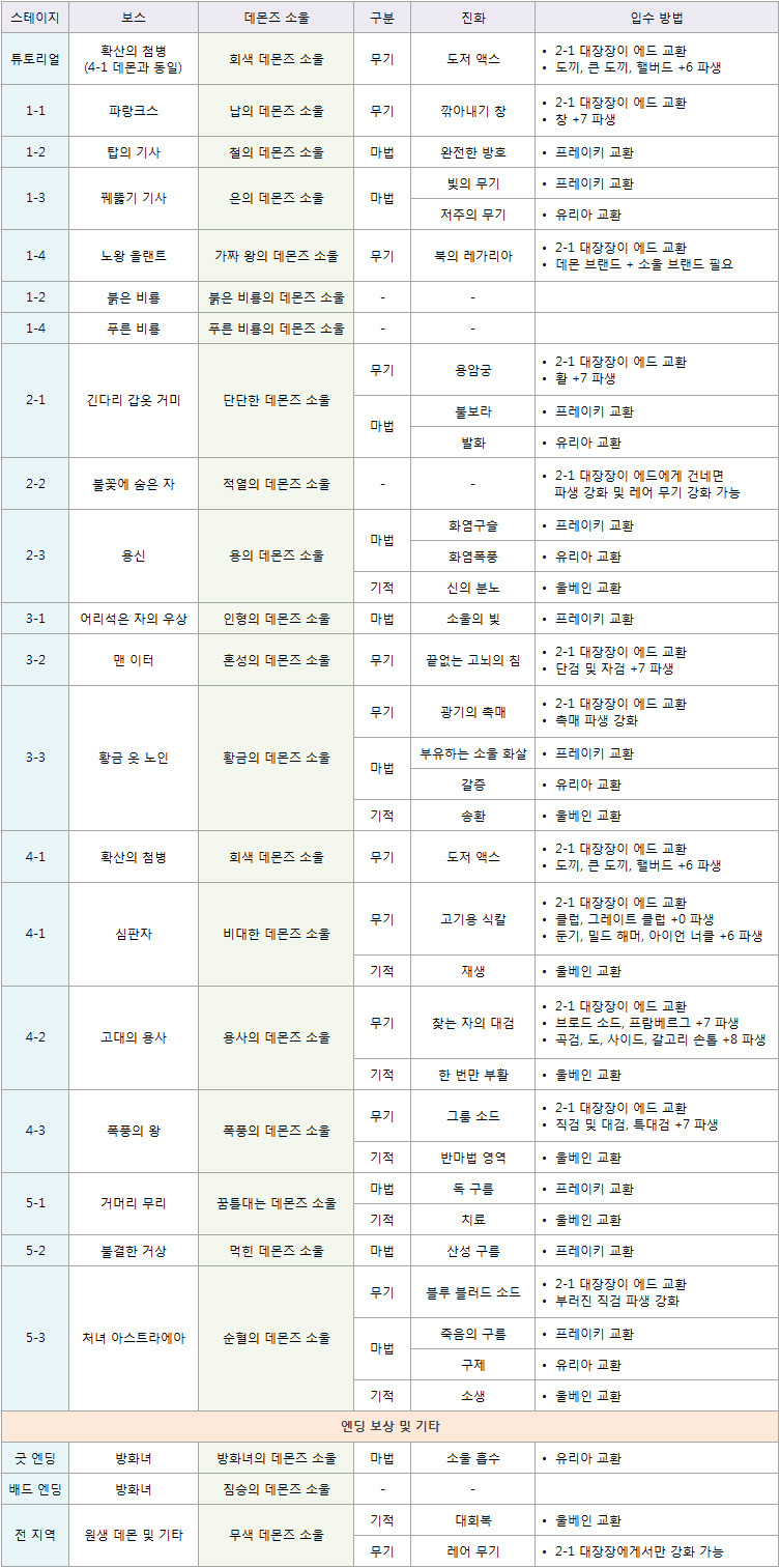 데몬즈 소울 사용처 일람_1.jpg
