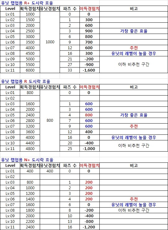 유닛 만렙 필요 경험치 / 도시락 효율표 (최종)_3.jpg