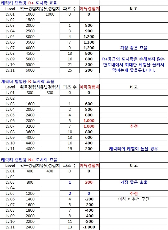 유닛 만렙 필요 경험치 / 도시락 효율표 (최종)_4.jpg
