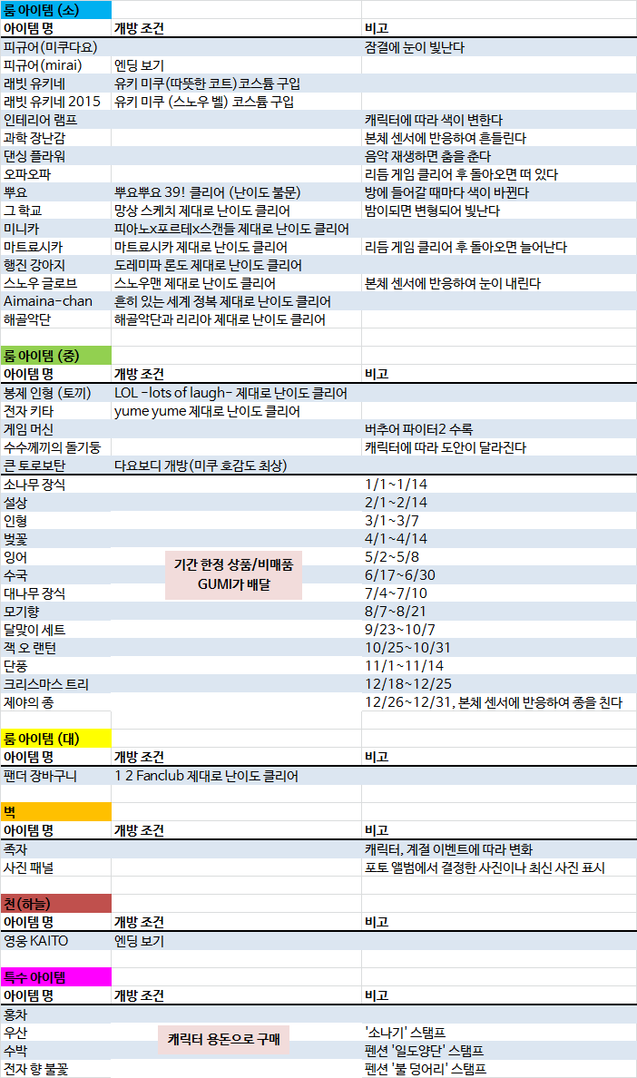 백화점 아이템 개방 조건 (일본 위키 번역)_1.jpg