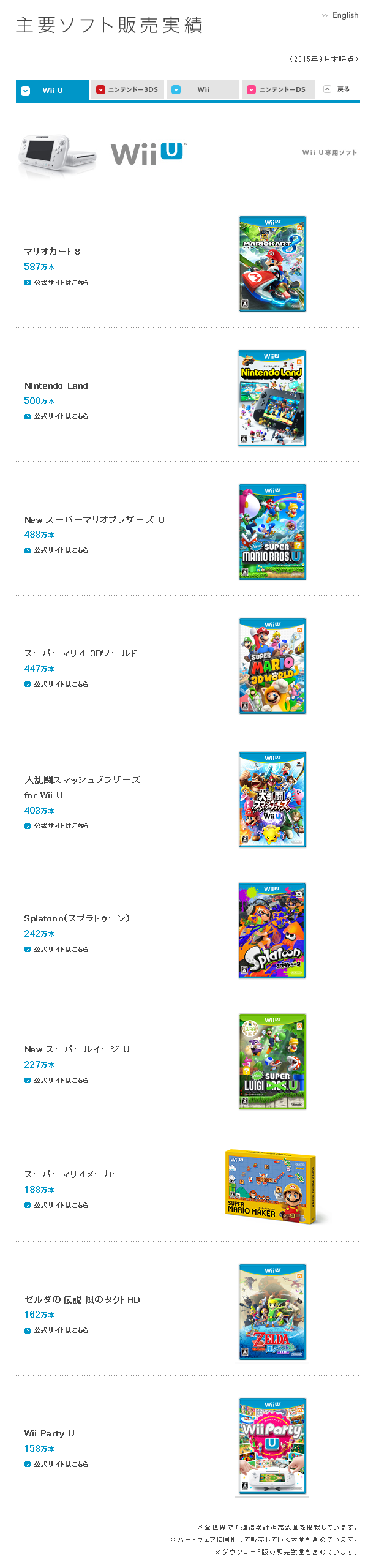 Wii U 하드웨어 및 닌텐도 소프트 전세계 누계 판매량_3.jpg