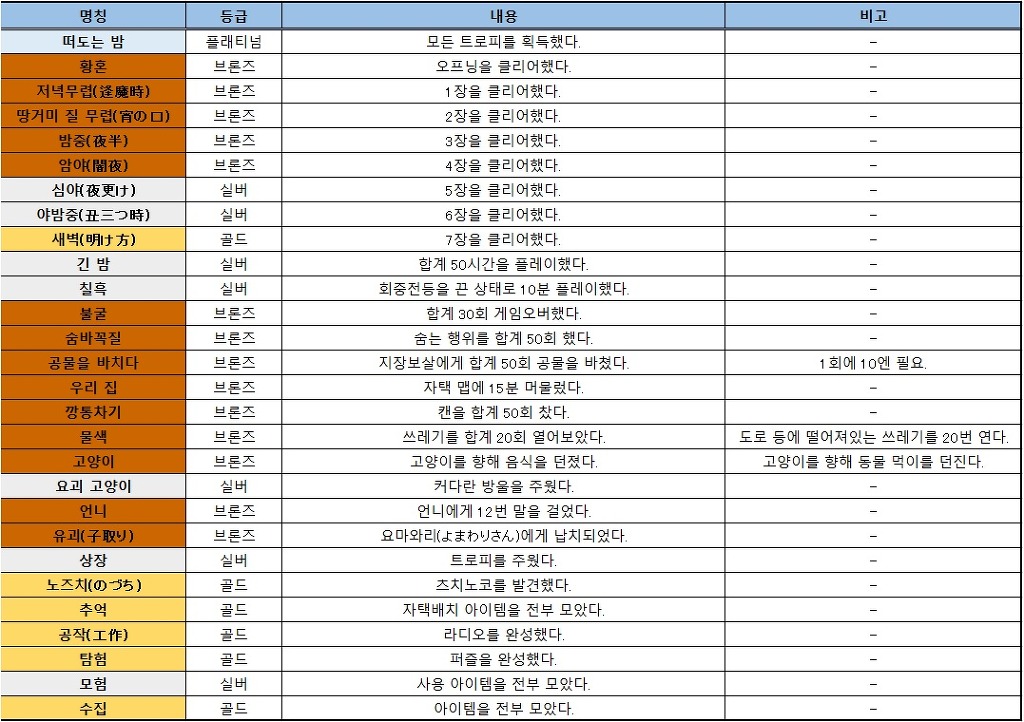 [누설] 떠도는 밤(夜廻) 트로피 정보_1.jpg