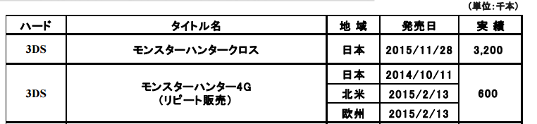 몬스터헌터 크로스 판매량 320만장 돌파_1.jpg