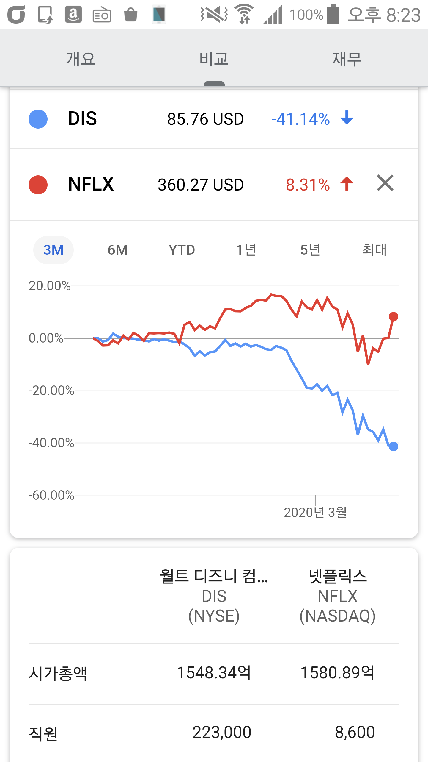 넷플릭스의 시가총액이 디즈니를 꺾고 다시 한번 세계 최대 미디어 기업으로 등극