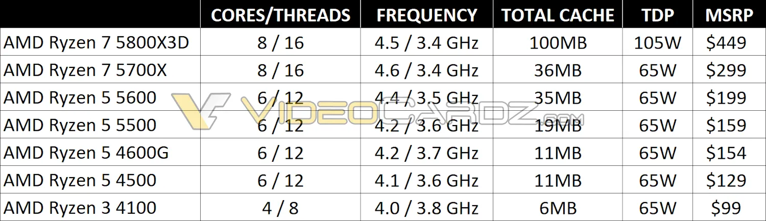 AMD 라이젠 5800X3D의 가격은 $449, 4월 20일 출시?_3.webp