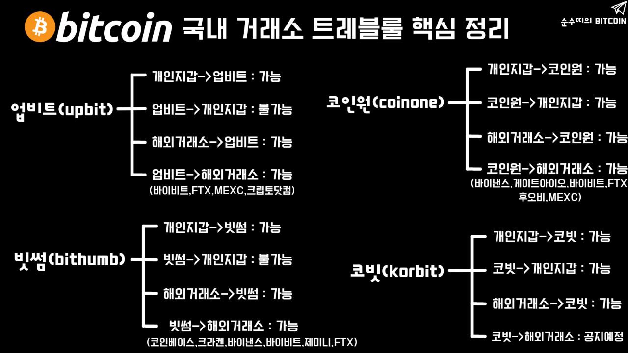 국내거래소 트레블룰 핵심 정리