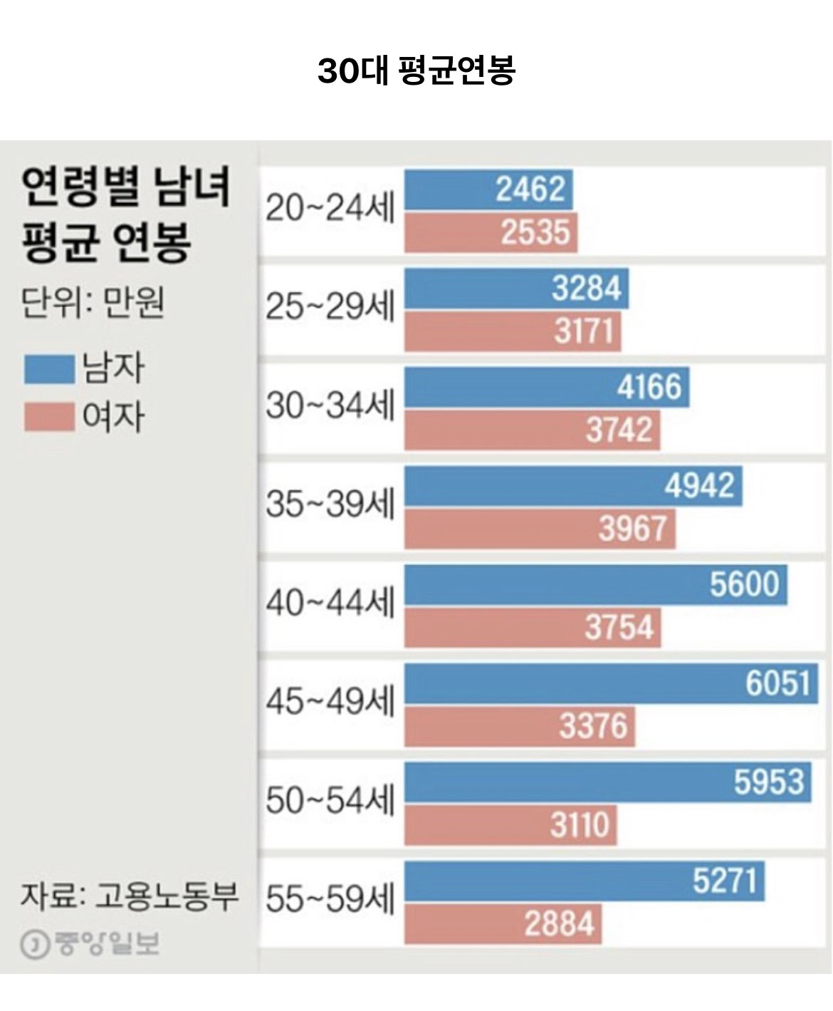 대한민국 연령별 평균 연봉