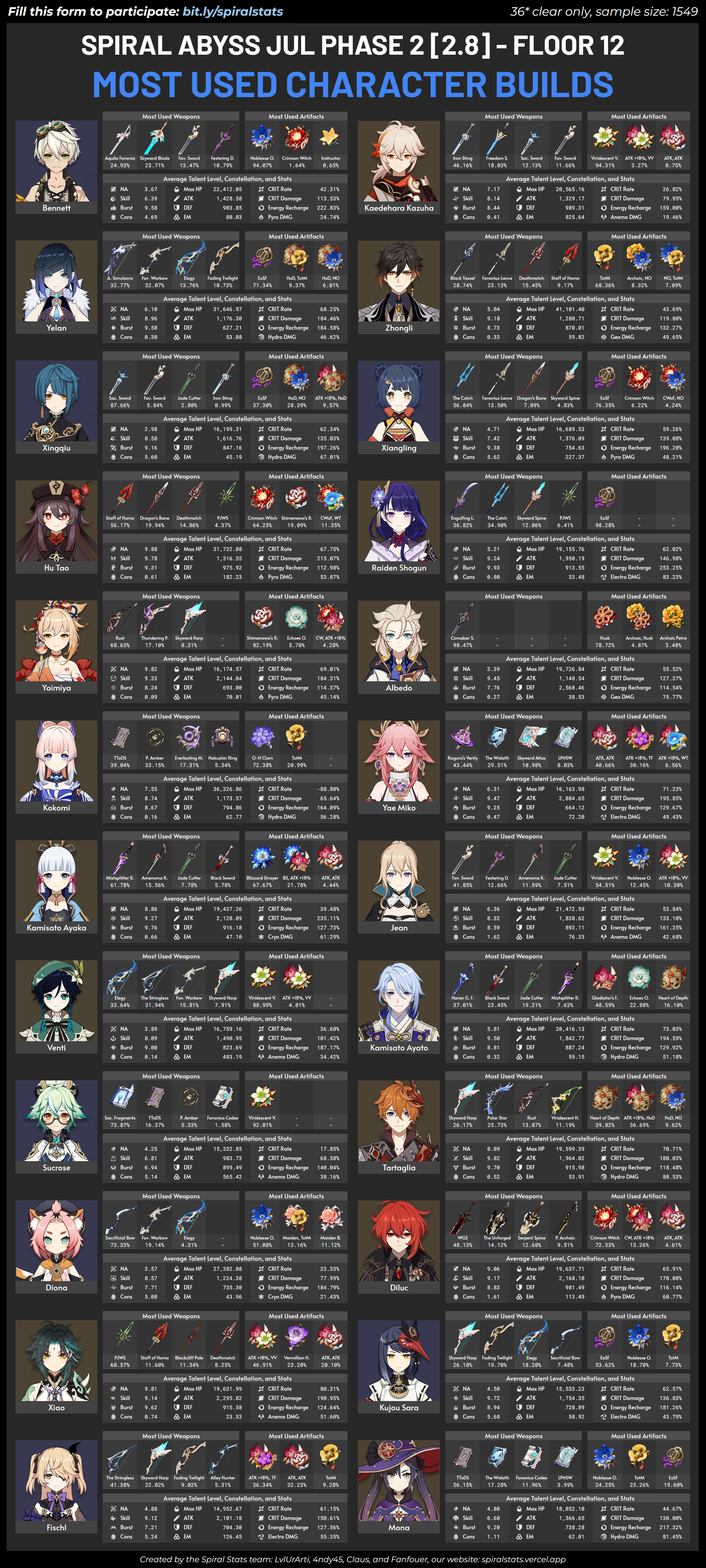 [통계] 2.8 나선 36별에 쓰인 캐릭들과 무기/성유물 (용량주의)_1.webp