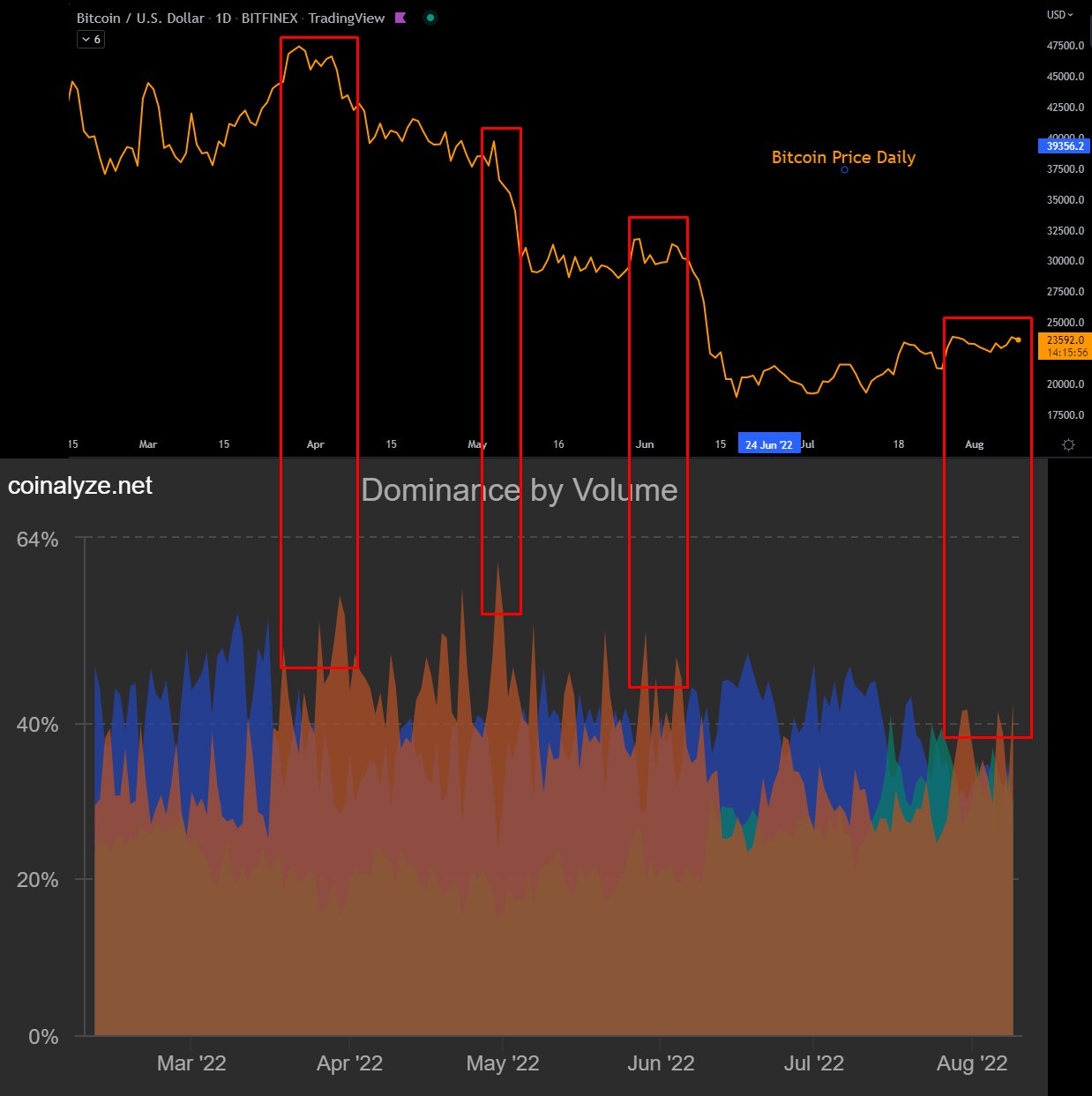 코인 2022810 일정비코알코 거래량
