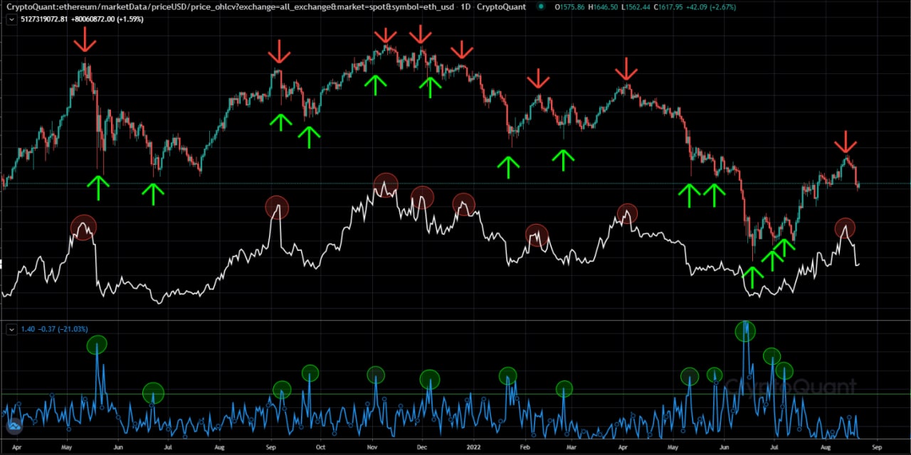 코인 이더리움 추세 확인 지표
