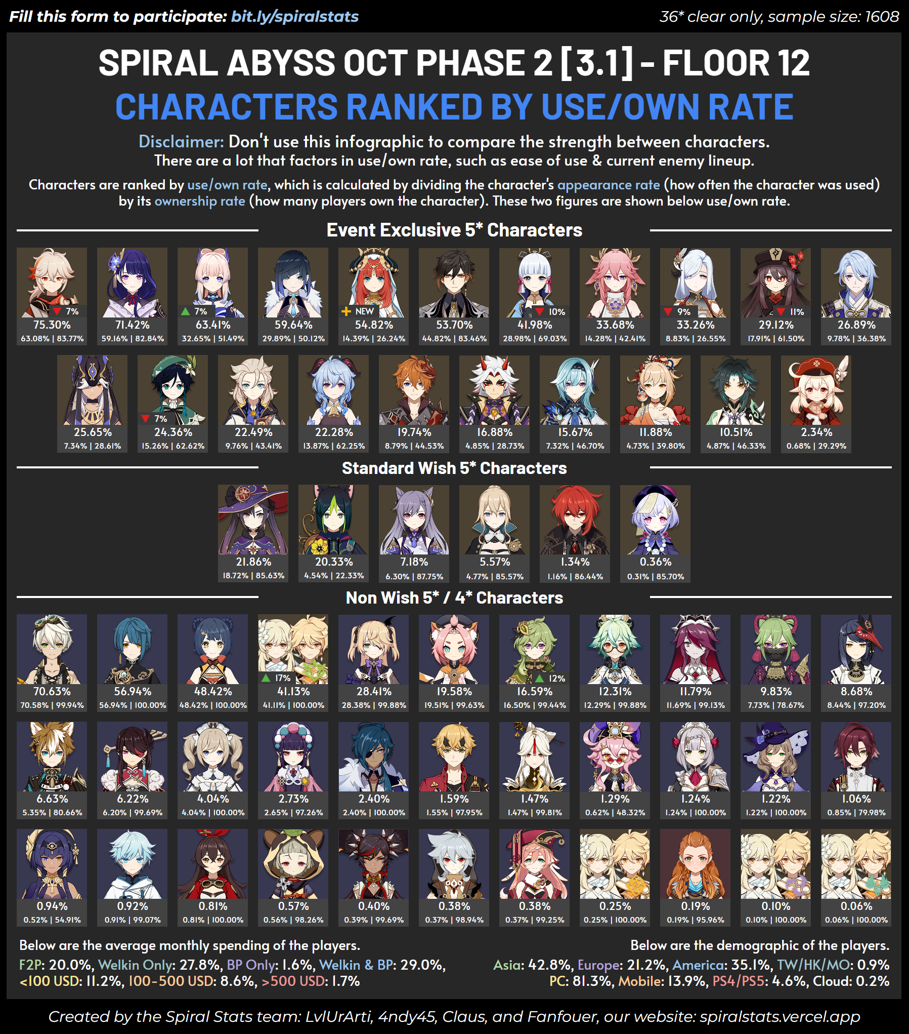 [통계] 흥미로운 레딧 & 중국 3.1 후반부 나선 캐릭/무기/성유물_2.webp