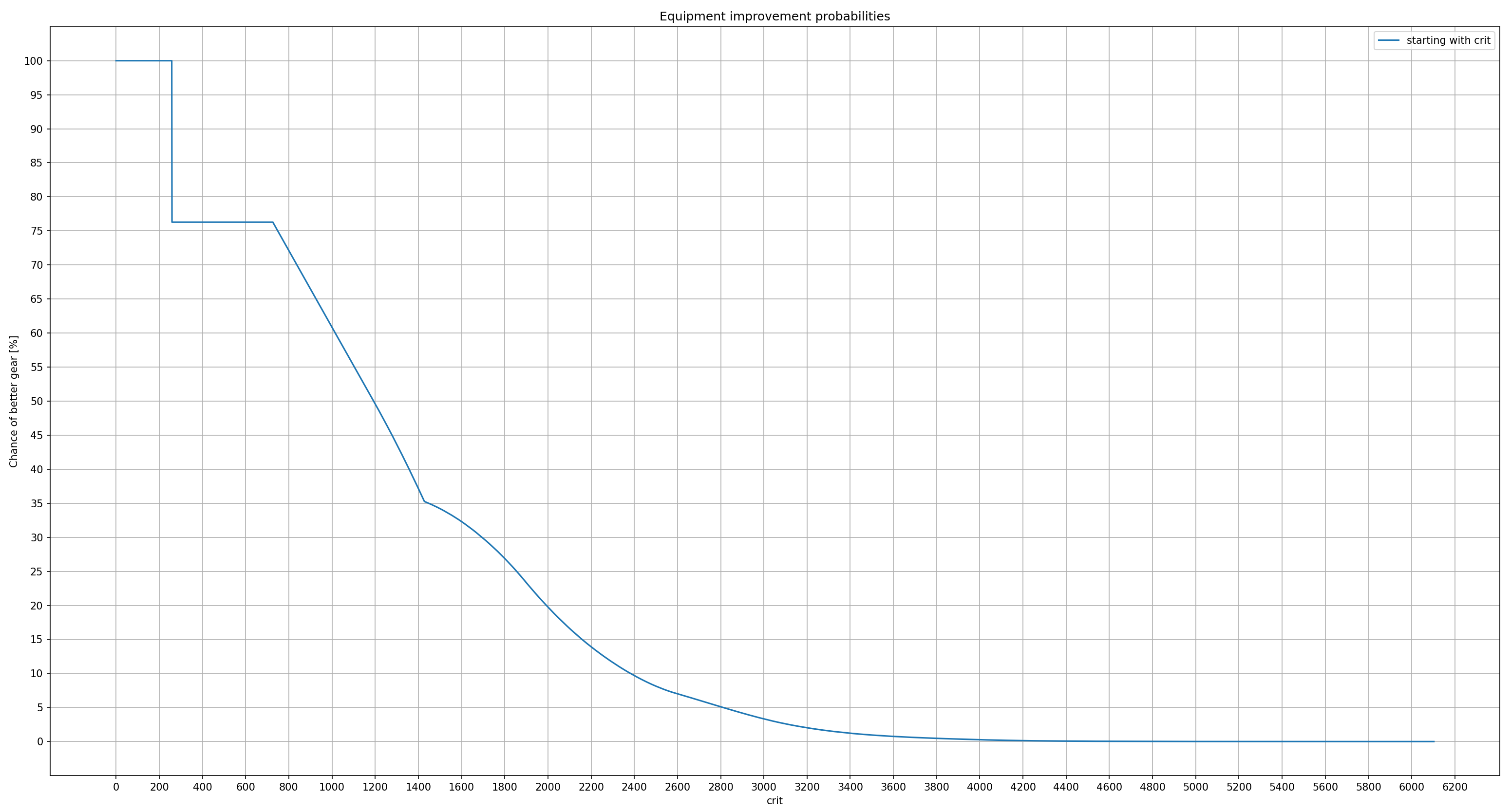 나의 방어구에 달린 공격 및 치명타 옵션은 어느 정도급일까?_3.webp