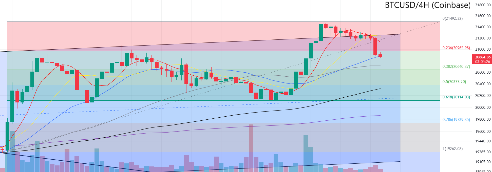 117 비트코인 차트 분석 및 매매 전략