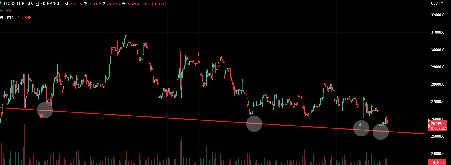 비트코인 차트분석 중요지지라인
